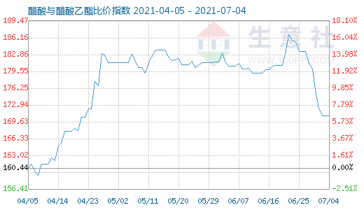 7月4日醋酸与醋酸乙酯比价指数图