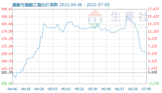 7月5日醋酸与醋酸乙酯比价指数图