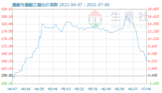 7月6日醋酸与醋酸乙酯比价指数图