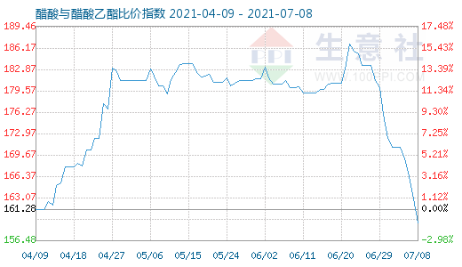 7月8日醋酸与醋酸乙酯比价指数图