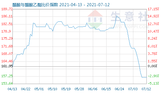 7月12日醋酸与醋酸乙酯比价指数图