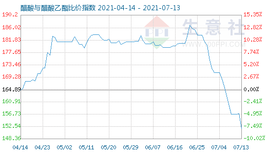 7月13日醋酸与醋酸乙酯比价指数图