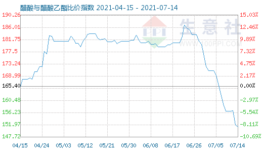 7月14日醋酸与醋酸乙酯比价指数图