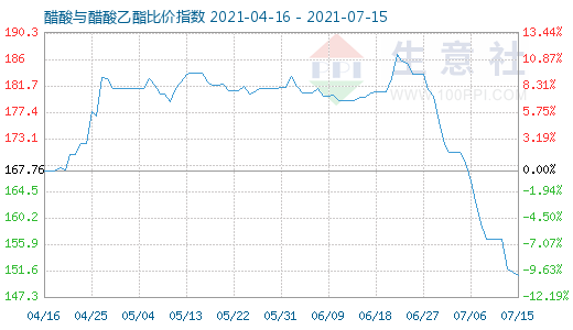 7月15日醋酸与醋酸乙酯比价指数图