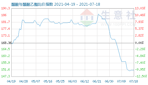 7月18日醋酸与醋酸乙酯比价指数图