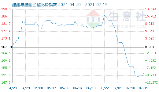 7月19日醋酸与醋酸乙酯比价指数图