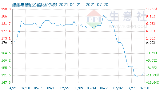 7月20日醋酸与醋酸乙酯比价指数图