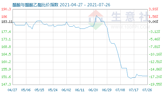 7月26日醋酸与醋酸乙酯比价指数图