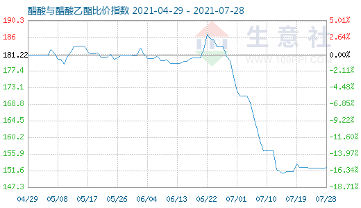 7月28日醋酸与醋酸乙酯比价指数图