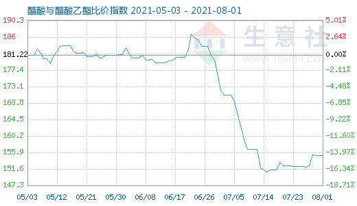 8月1日醋酸与醋酸乙酯比价指数图