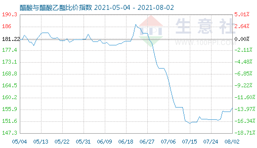 8月2日醋酸与醋酸乙酯比价指数图