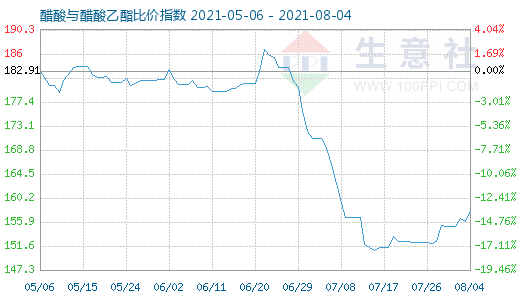 8月4日醋酸与醋酸乙酯比价指数图