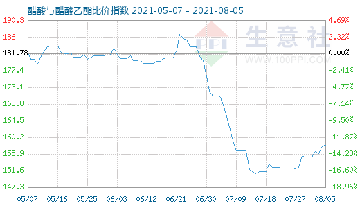 8月5日醋酸与醋酸乙酯比价指数图