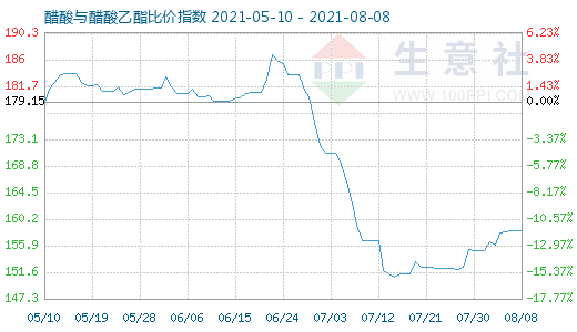 8月8日醋酸与醋酸乙酯比价指数图