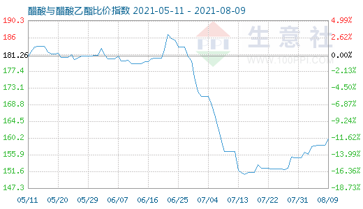 8月9日醋酸与醋酸乙酯比价指数图