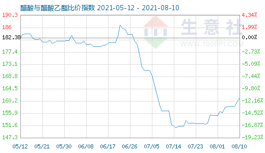 8月10日醋酸与醋酸乙酯比价指数图