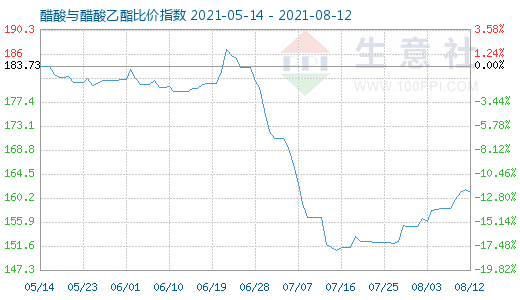 8月12日醋酸与醋酸乙酯比价指数图