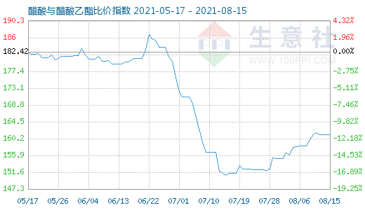 8月15日醋酸与醋酸乙酯比价指数图