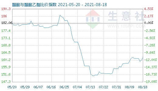 8月18日醋酸与醋酸乙酯比价指数图