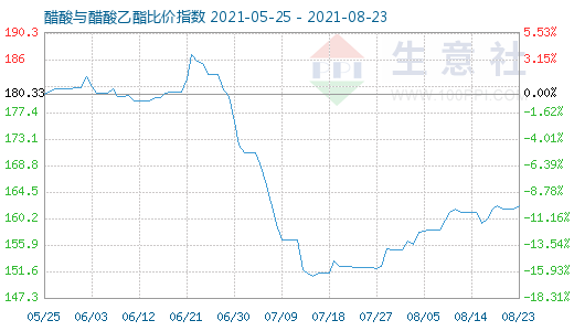 8月23日醋酸与醋酸乙酯比价指数图