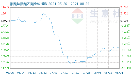 8月24日醋酸与醋酸乙酯比价指数图