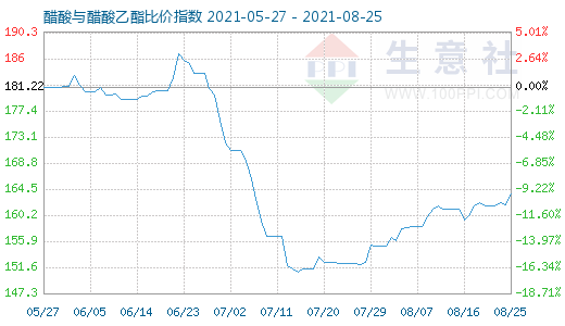 8月25日醋酸与醋酸乙酯比价指数图