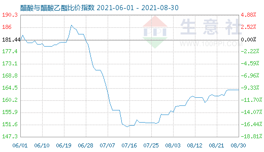 8月30日醋酸与醋酸乙酯比价指数图