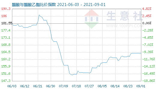 9月1日醋酸与醋酸乙酯比价指数图