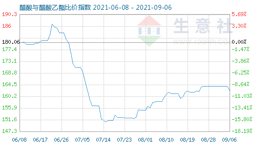 9月6日醋酸与醋酸乙酯比价指数图