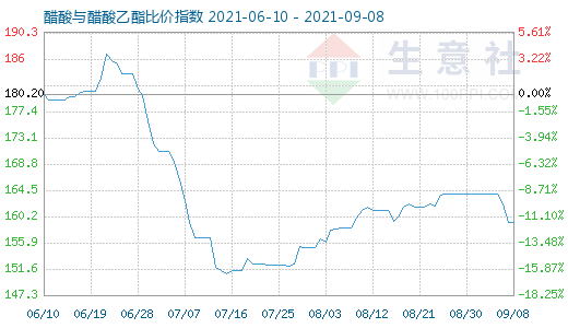 9月8日醋酸与醋酸乙酯比价指数图