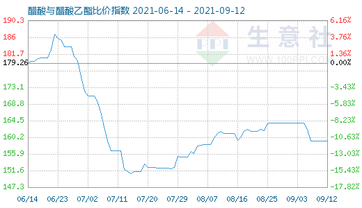 9月12日醋酸与醋酸乙酯比价指数图