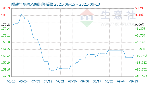 9月13日醋酸与醋酸乙酯比价指数图