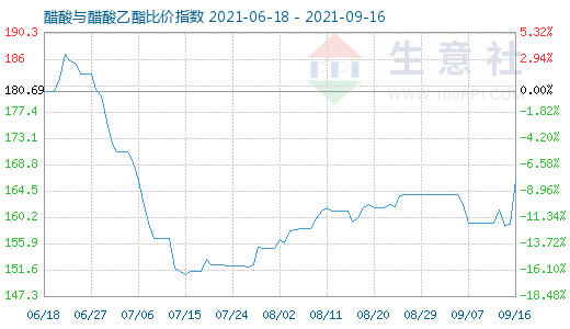 9月16日醋酸与醋酸乙酯比价指数图