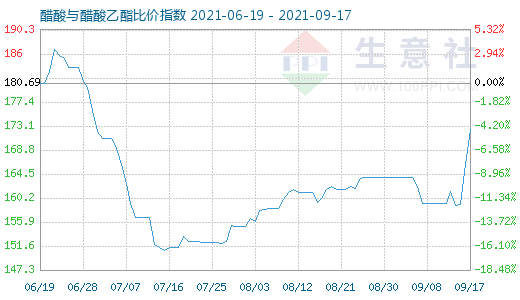 9月17日醋酸与醋酸乙酯比价指数图