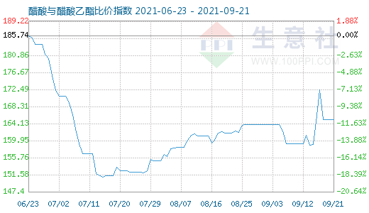 9月21日醋酸与醋酸乙酯比价指数图