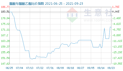 9月23日醋酸与醋酸乙酯比价指数图