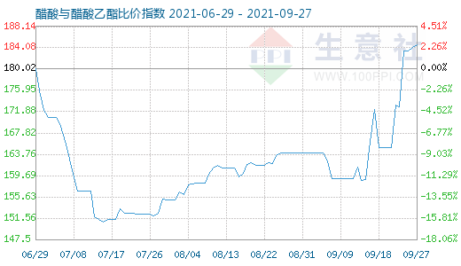 9月27日醋酸与醋酸乙酯比价指数图