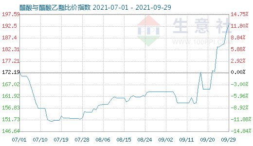 9月29日醋酸与醋酸乙酯比价指数图