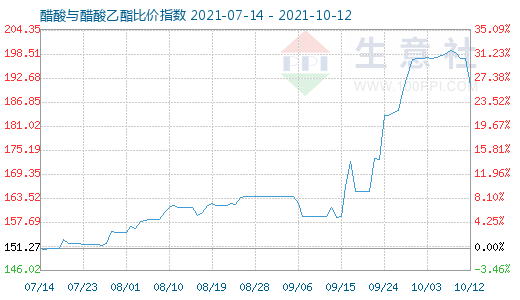 10月12日醋酸与醋酸乙酯比价指数图