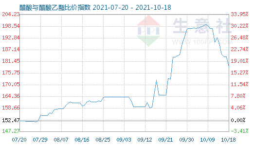 10月18日醋酸与醋酸乙酯比价指数图