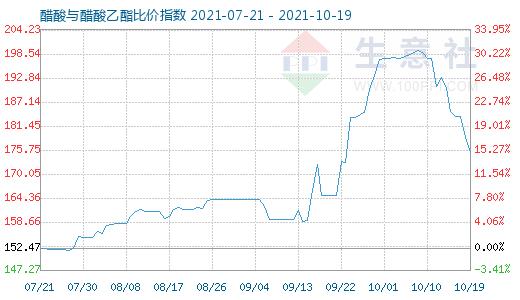 10月19日醋酸与醋酸乙酯比价指数图