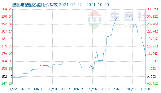 10月20日醋酸与醋酸乙酯比价指数图