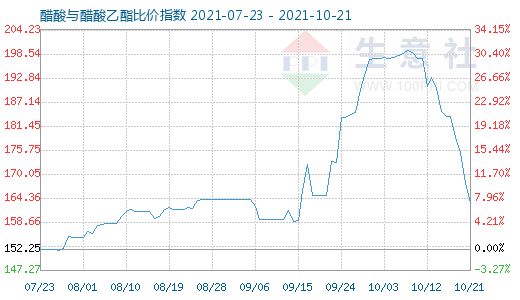 10月21日醋酸与醋酸乙酯比价指数图