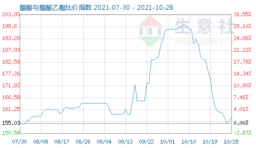 10月28日醋酸与醋酸乙酯比价指数图