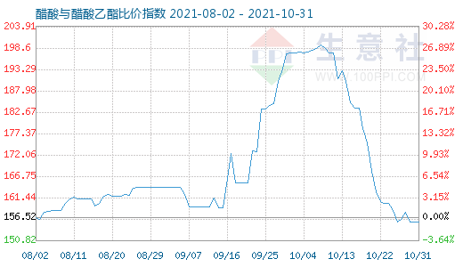 10月31日醋酸与醋酸乙酯比价指数图