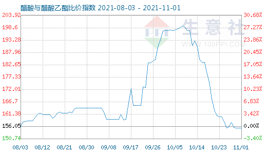 11月1日醋酸与醋酸乙酯比价指数图