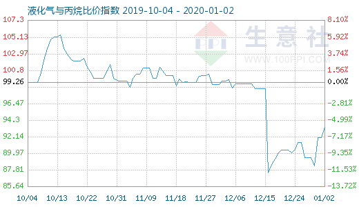 1月2日液化气与丙烷比价指数图