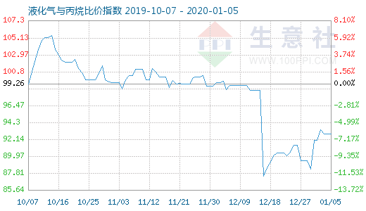 1月5日液化气与丙烷比价指数图