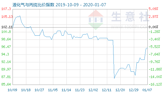 1月7日液化气与丙烷比价指数图