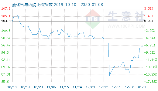 1月8日液化气与丙烷比价指数图